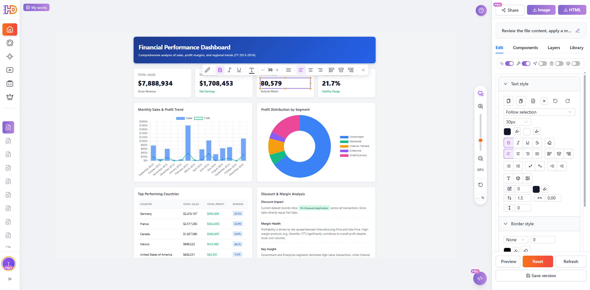 Generated Financial Performance Dashboard opened in the HtmlDrag visual editor with the Quick Edit floating toolbar hovering over a KPI value for in-place text editing, while the right-side panel shows text style controls and the Edit / Components / Layers / Library tabs